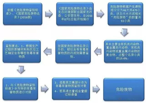 科迅環保科普：危險固廢的污泥判定方法