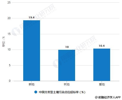 2019年中國土壤修復(fù)行業(yè)市場現(xiàn)狀及發(fā)展趨勢分析 “互聯(lián)網(wǎng) ”推動(dòng)信息化智能化發(fā)展