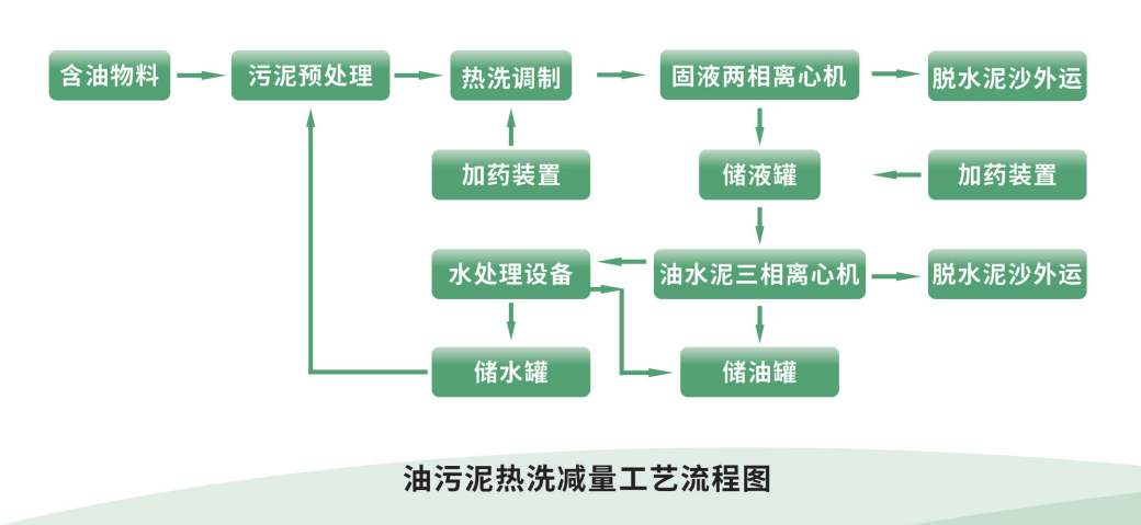 含油污泥熱洗撬裝處理系統
